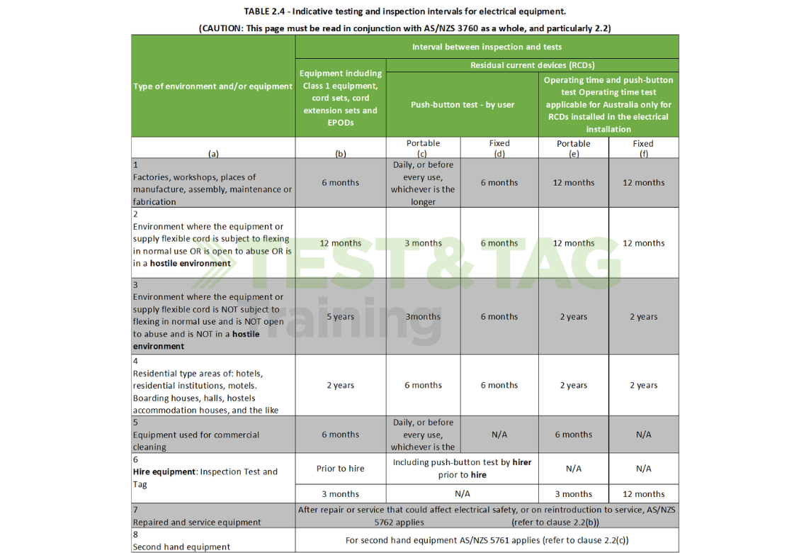 Test & Tag Frequency Table 2.4 - As/nzs 3760: 2022 Standard