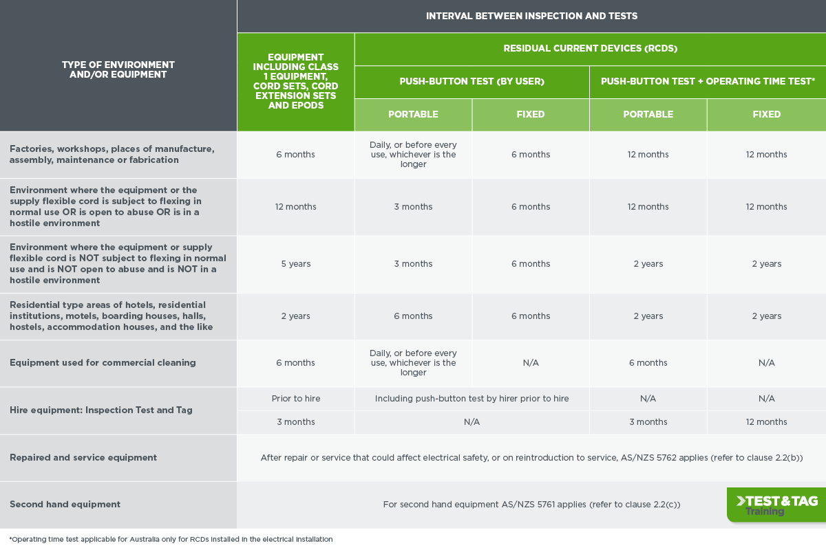Test & Tag Frequency Table 2.4 - As/nzs 3760: 2022 Standard